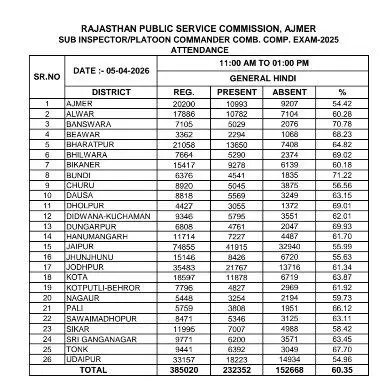 RPSC SI Question Paper 2026 Out (5 April), Shift 1 and 2 Paper Download PDF_3.1
