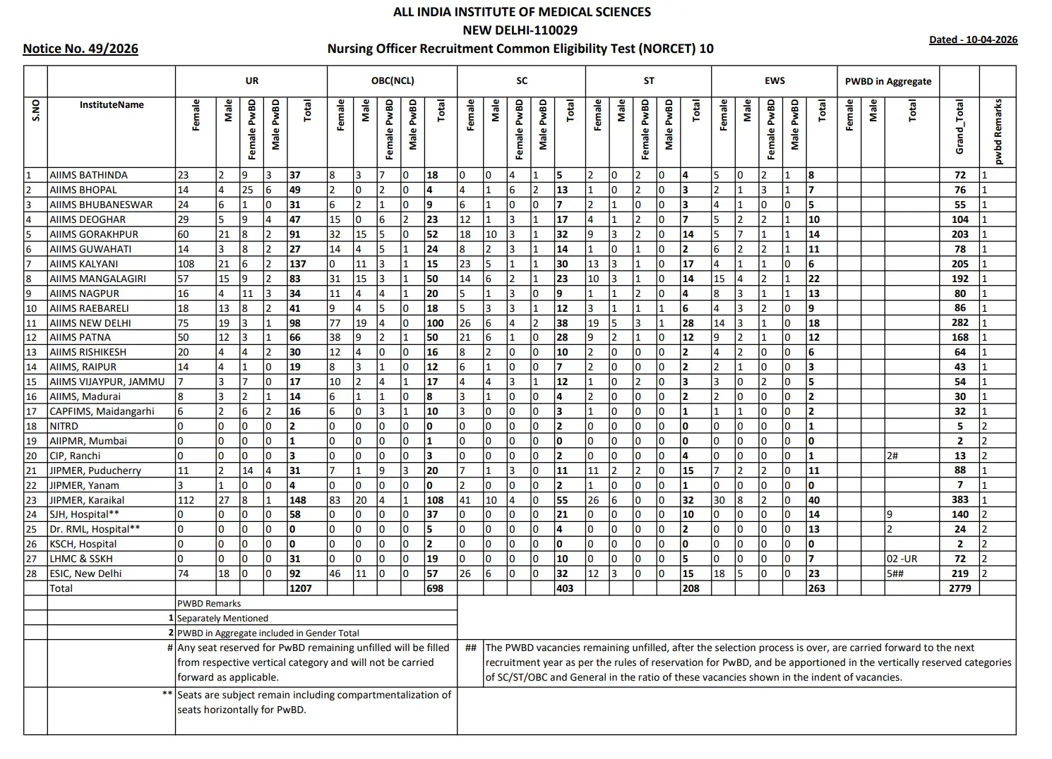 AIIMS NORCET 10 Results 2026 Out: Download Prelims Merit List PDF & Cut Off_5.1
