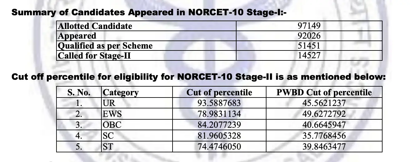 AIIMS NORCET 10 Results 2026 Out: Download Prelims Merit List PDF & Cut Off_4.1