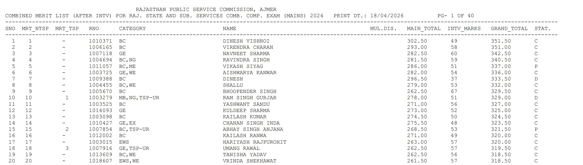 RPSC RAS Final Result 2024 Out, Download List of 2492 Selected Candidates_3.1
