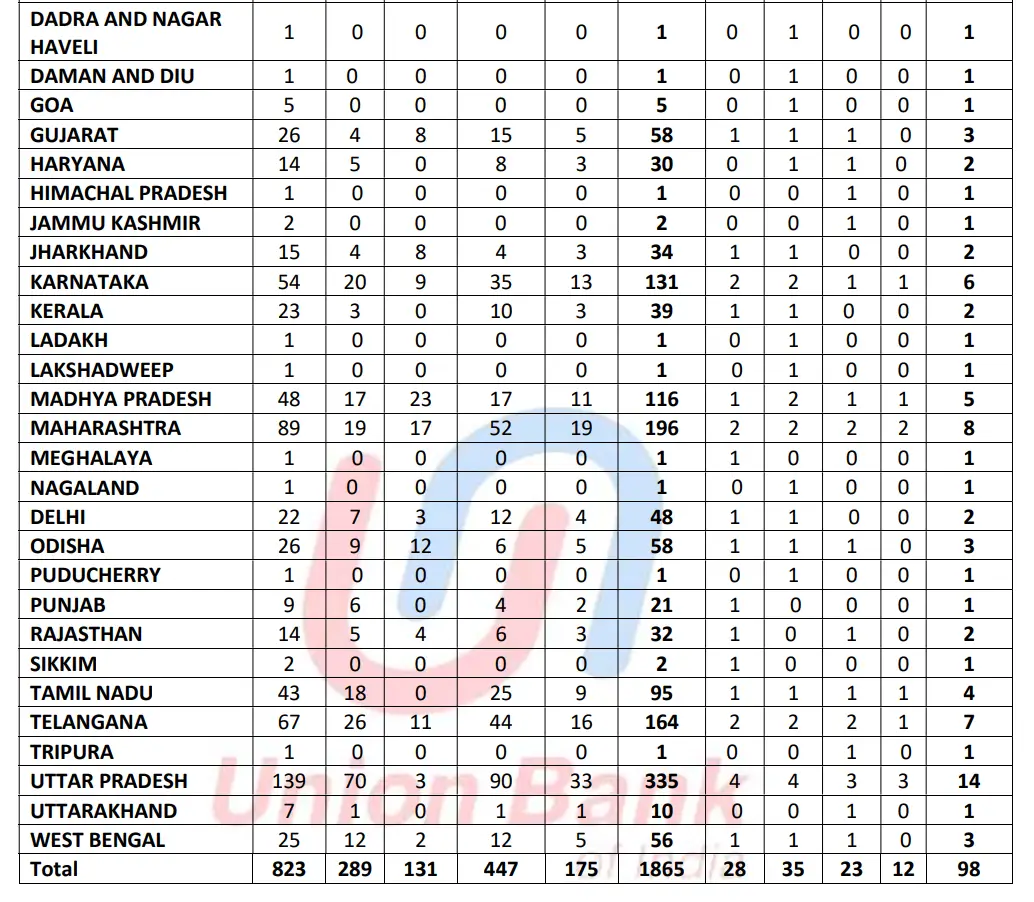 Union Bank of India Apprentice Recruitment 2026 Notification Out for 1865 Posts_4.1