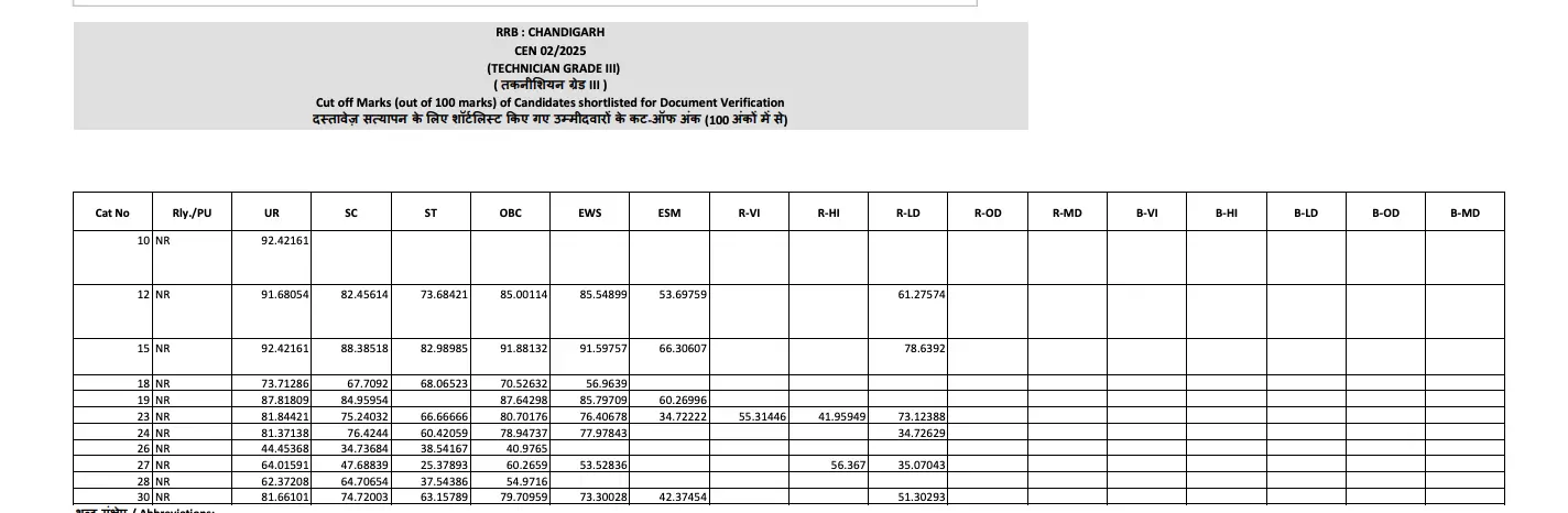 RRB Technician Grade 3 Cut Off 2026 Out, Category & Zone-wise Cut-Off Marks_7.1