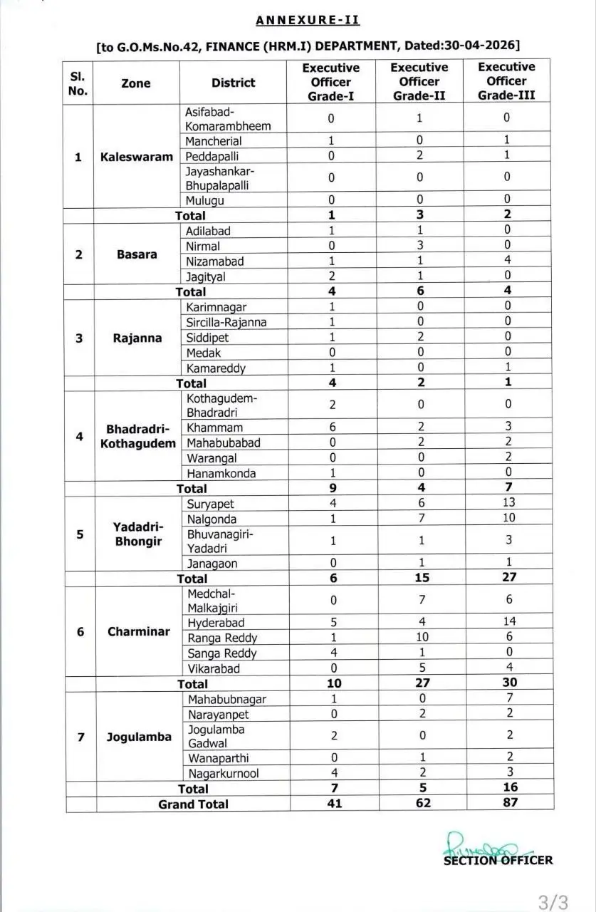 Telangana Endowment Officer Notification 2026 Out for 190 Executive Officer Posts_4.1