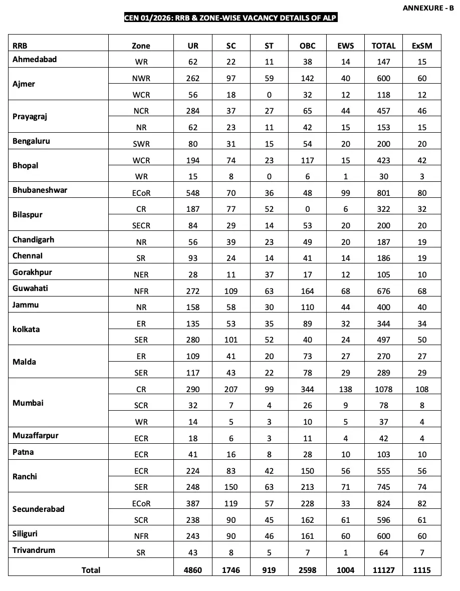 RRB ALP Notification 2026 Out (11127 Posts), Apply Online Form Starts_3.1