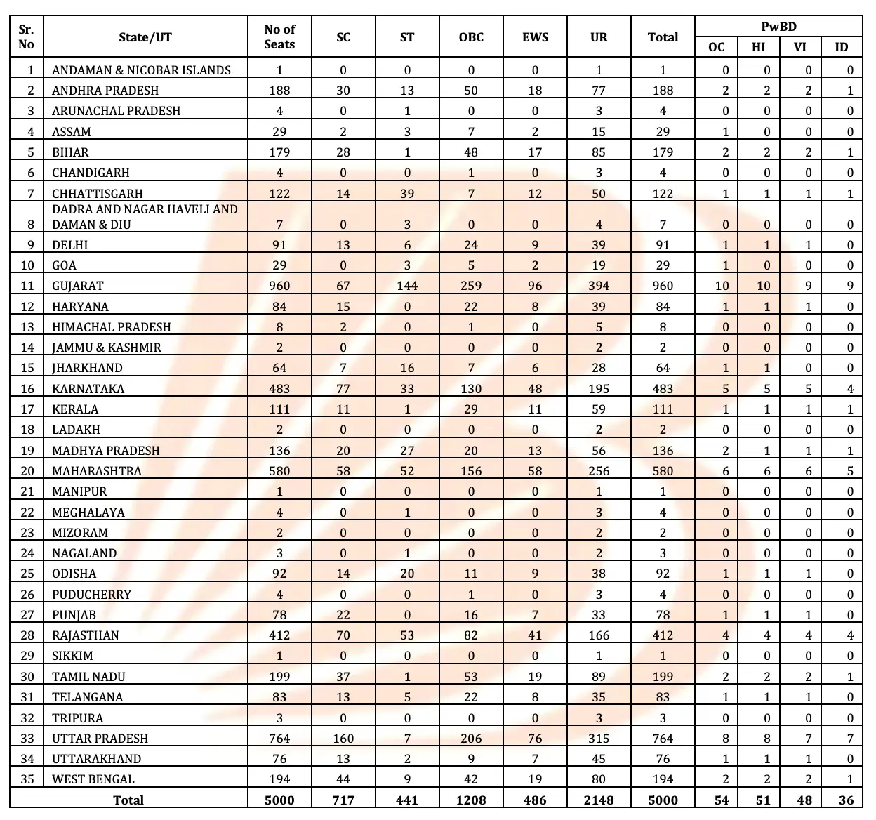 Bank of Baroda Apprentice Recruitment 2026 Notification Out for 5000 Posts_3.1