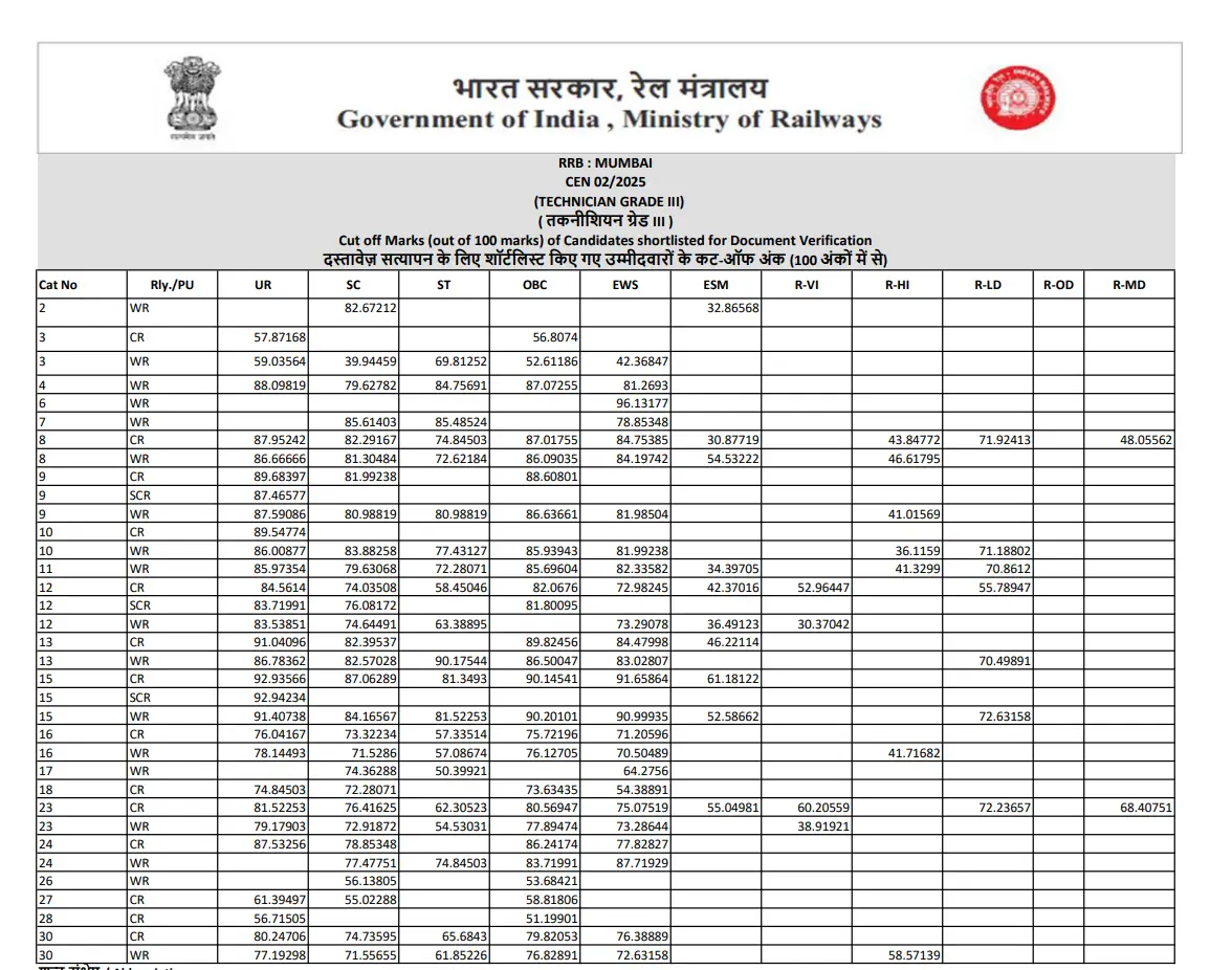 RRB Technician Grade 3 Cut Off 2026 Out, Category & Zone-wise Cut-Off Marks_15.1