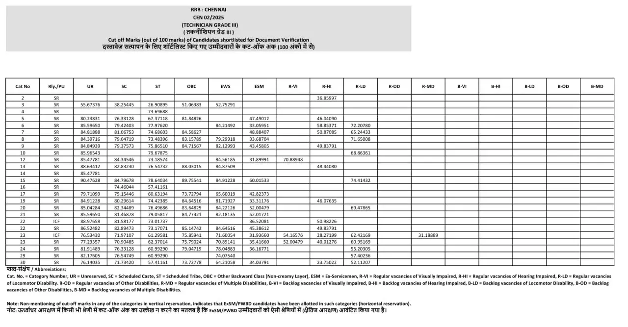 RRB Technician Grade 3 Cut Off 2026 Out, Category & Zone-wise Cut-Off Marks_8.1
