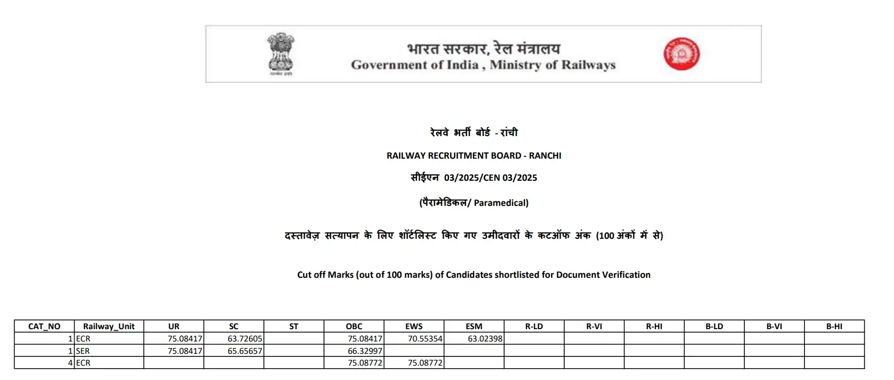 RRB Technician Grade 3 Cut Off 2026 Out, Category & Zone-wise Cut-Off Marks_14.1