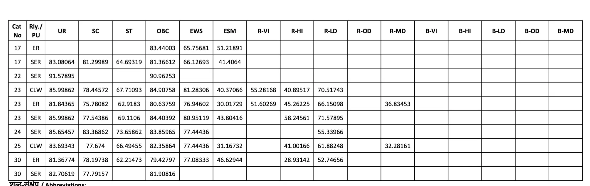 RRB Technician Grade 3 Cut Off 2026 Out, Category & Zone-wise Cut-Off Marks_12.1