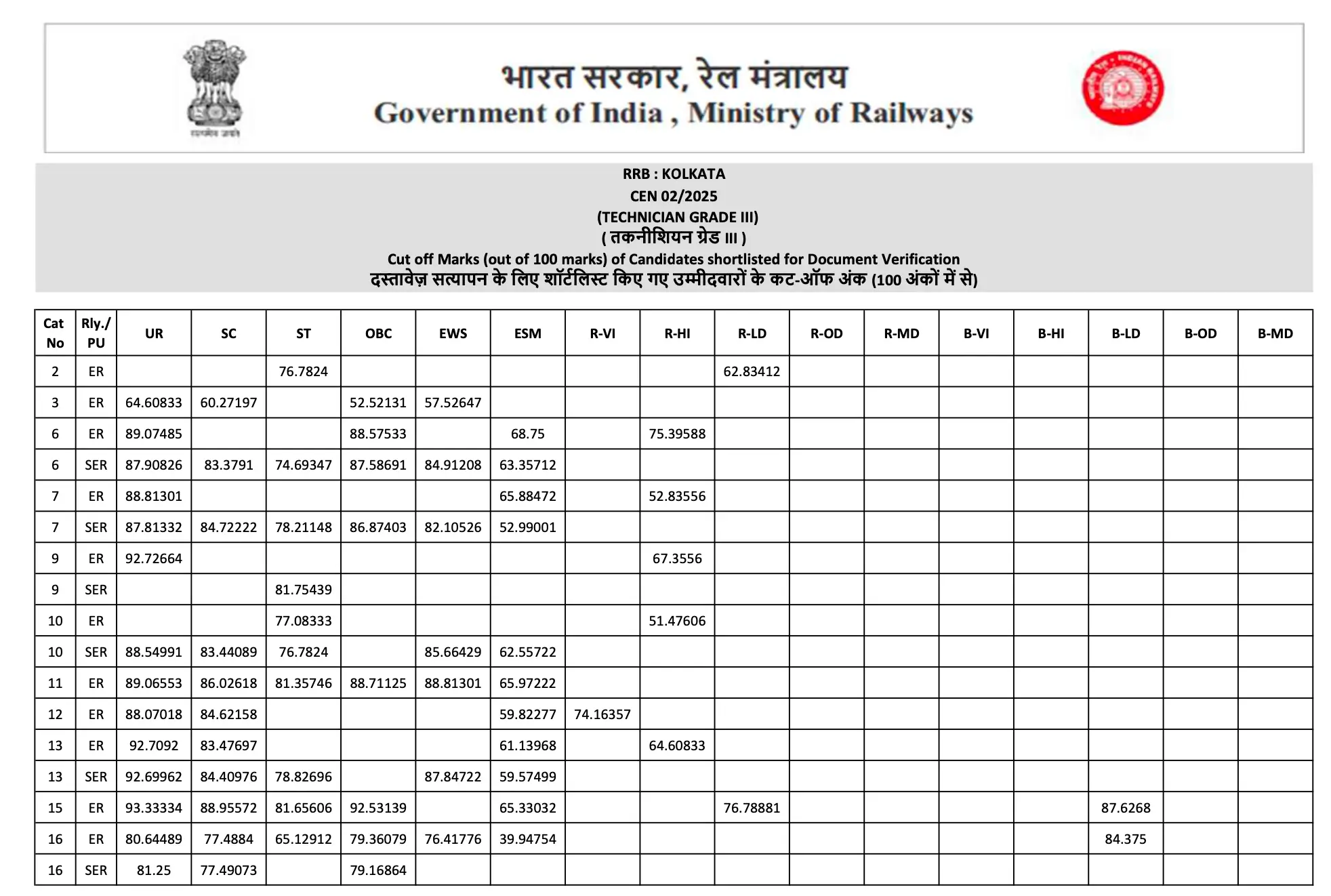 RRB Technician Grade 3 Cut Off 2026 Out, Category & Zone-wise Cut-Off Marks_11.1