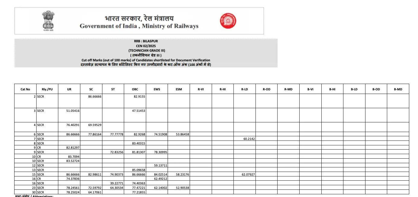 RRB Technician Grade 3 Cut Off 2026 Out, Category & Zone-wise Cut-Off Marks_5.1