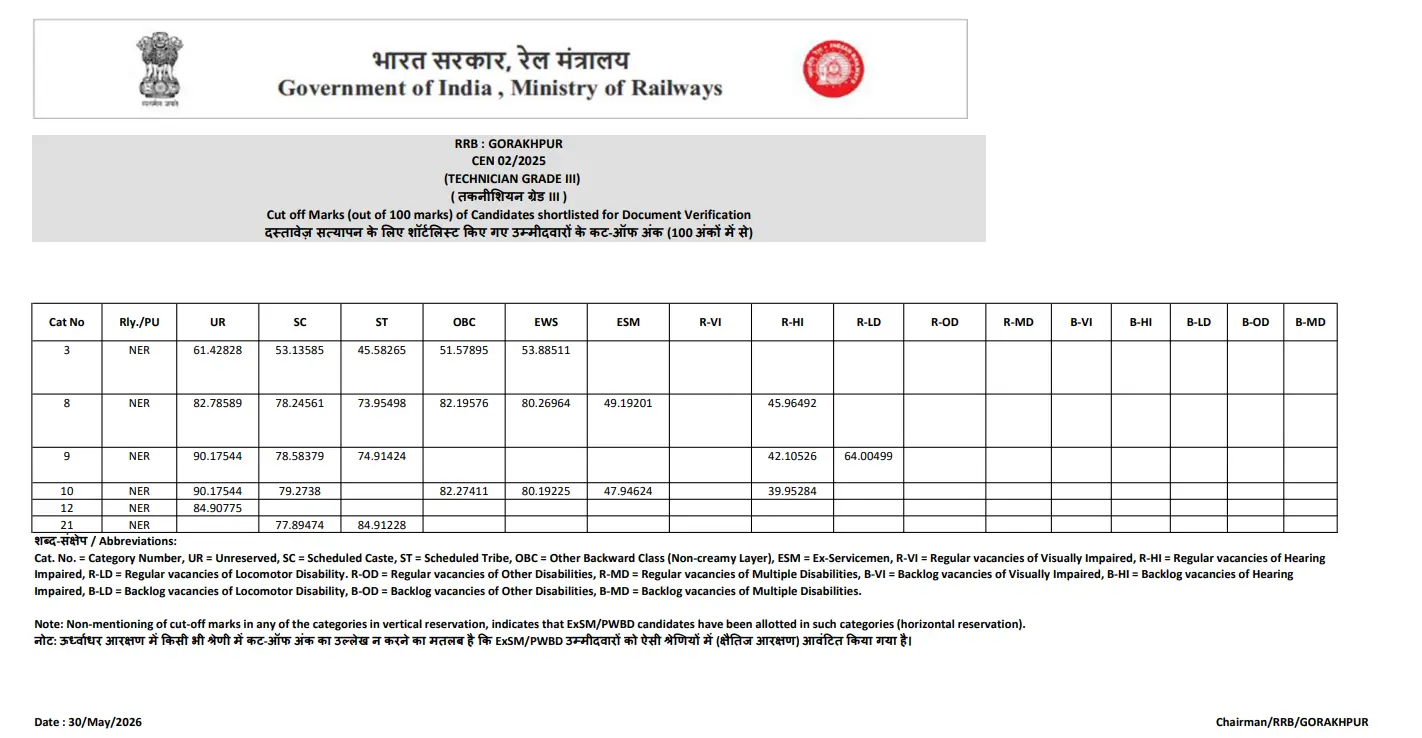 RRB Technician Grade 3 Cut Off 2026 Out, Category & Zone-wise Cut-Off Marks_9.1