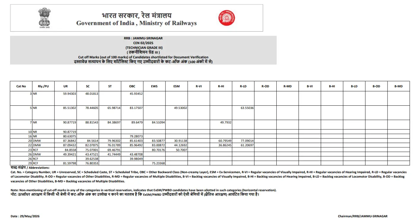 RRB Technician Grade 3 Cut Off 2026 Out, Category & Zone-wise Cut-Off Marks_10.1