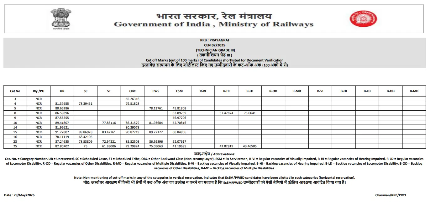 RRB Technician Grade 3 Cut Off 2026 Out, Category & Zone-wise Cut-Off Marks_13.1