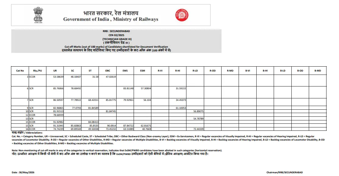 RRB Technician Grade 3 Cut Off 2026 Out, Category & Zone-wise Cut-Off Marks_17.1