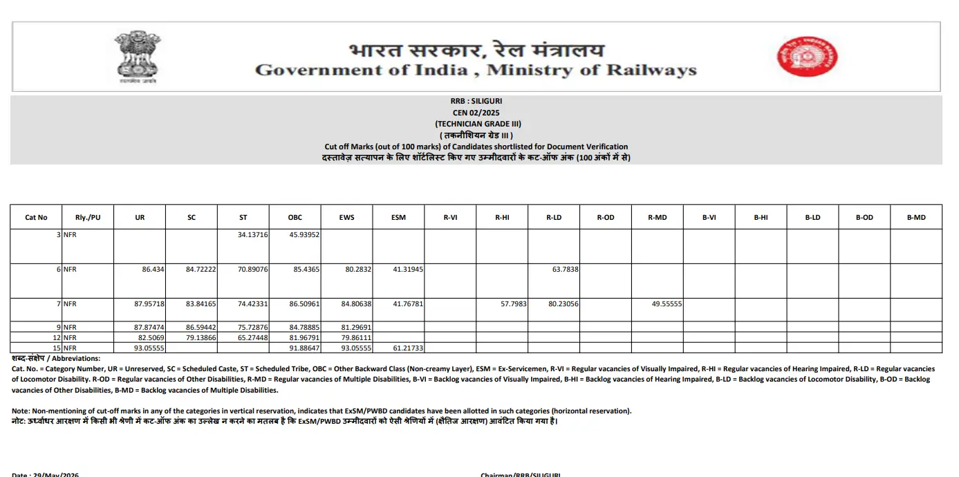 RRB Technician Grade 3 Cut Off 2026 Out, Category & Zone-wise Cut-Off Marks_16.1