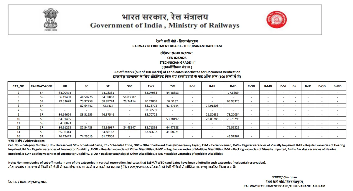 RRB Technician Grade 3 Cut Off 2026 Out, Category & Zone-wise Cut-Off Marks_18.1