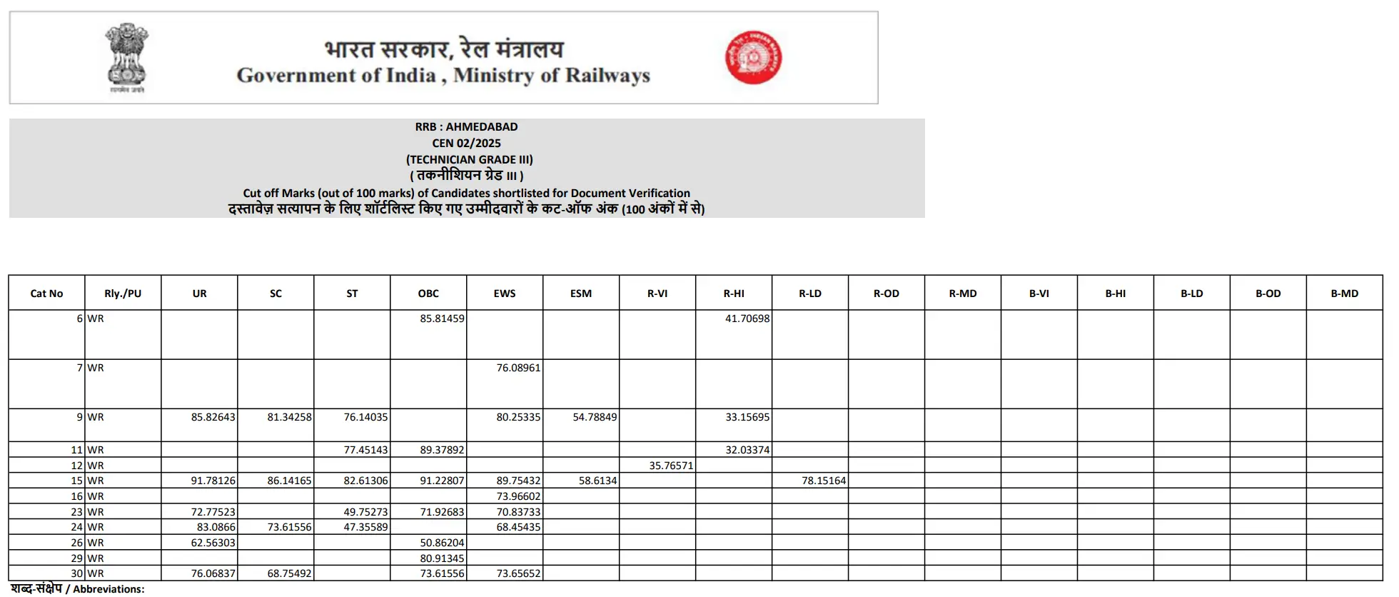 RRB Technician Grade 3 Cut Off 2026 Out, Category & Zone-wise Cut-Off Marks_3.1