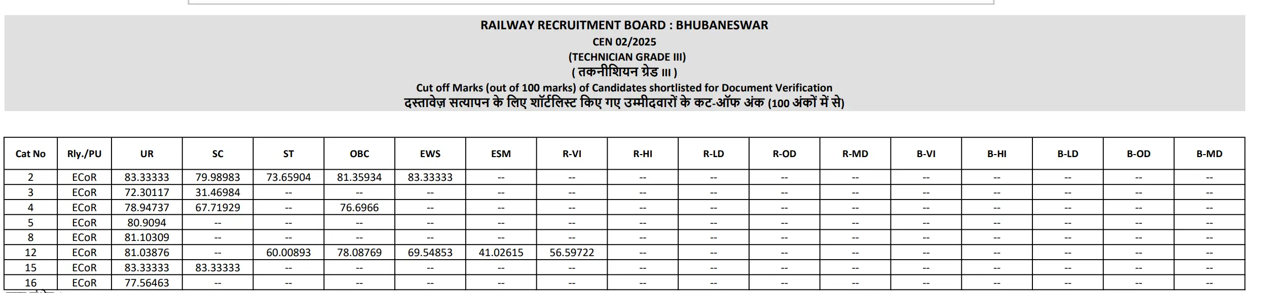 RRB Technician Grade 3 Cut Off 2026 Out, Category & Zone-wise Cut-Off Marks_4.1