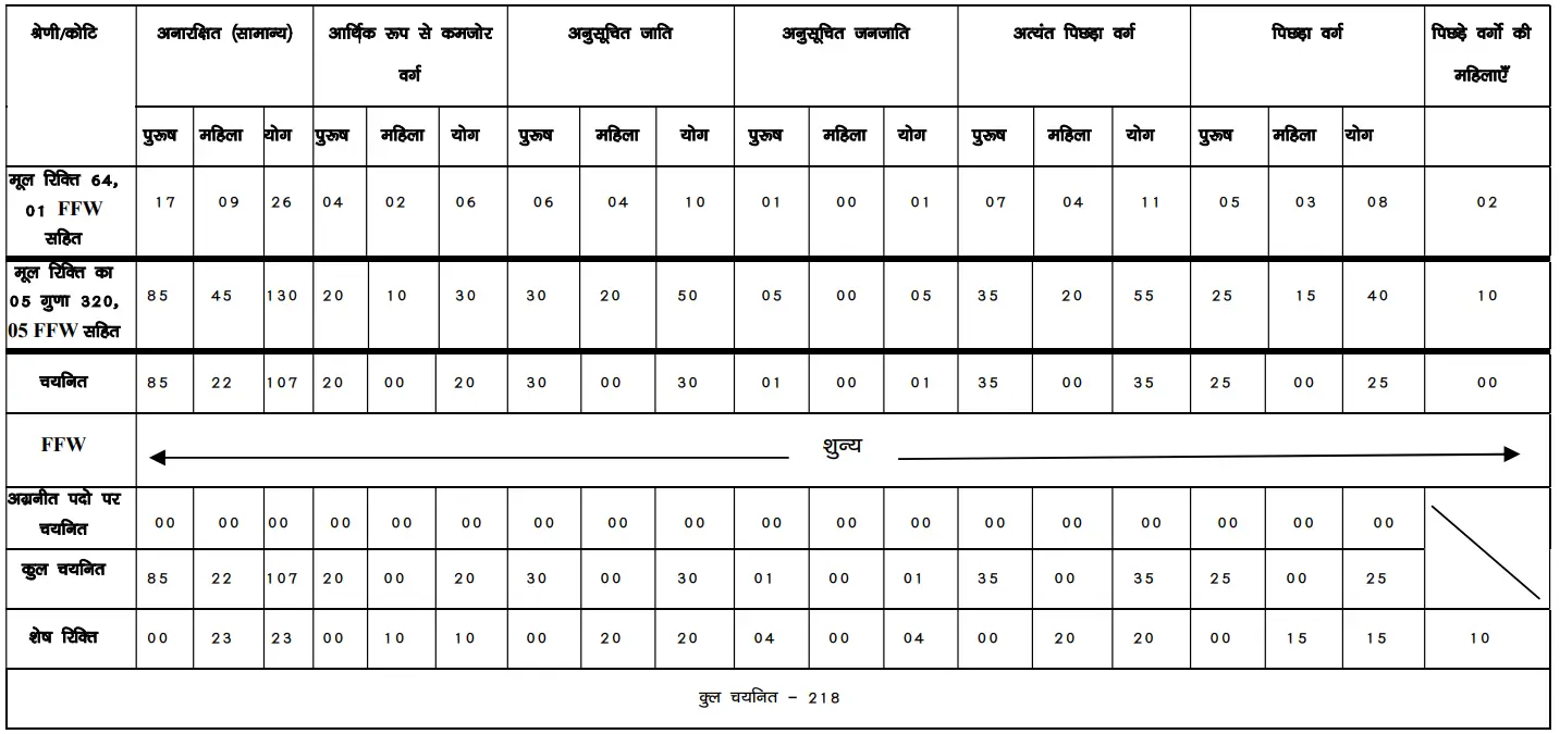 Bihar Police Havildar Clerk Result 2026 Out at bpssc.bihar.gov.in, Cut Off Marks and Result PDF_3.1