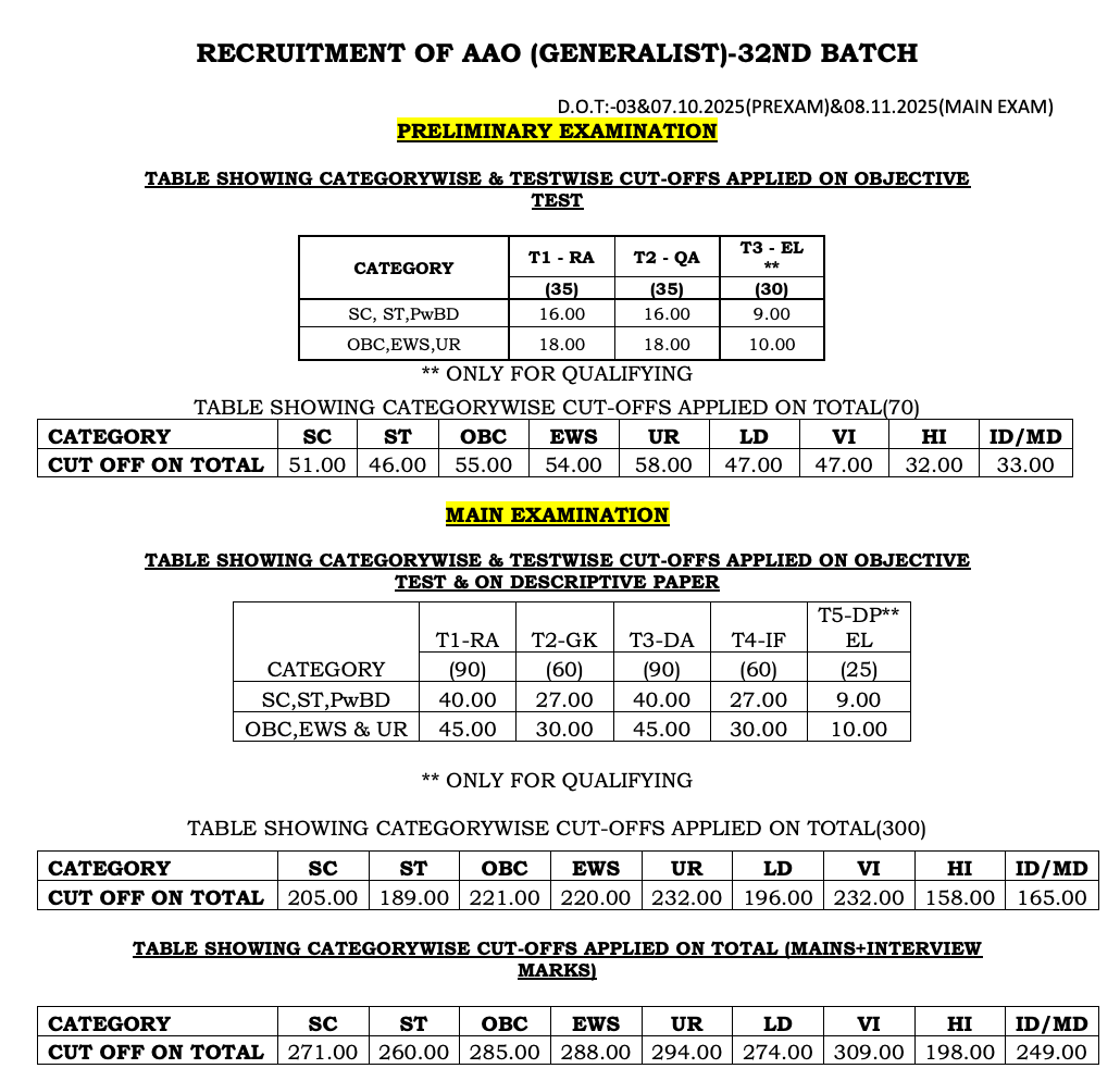 LIC AAO Score Card 2026 Out for Prelims, Mains & Interview, Check Your Marks_3.1