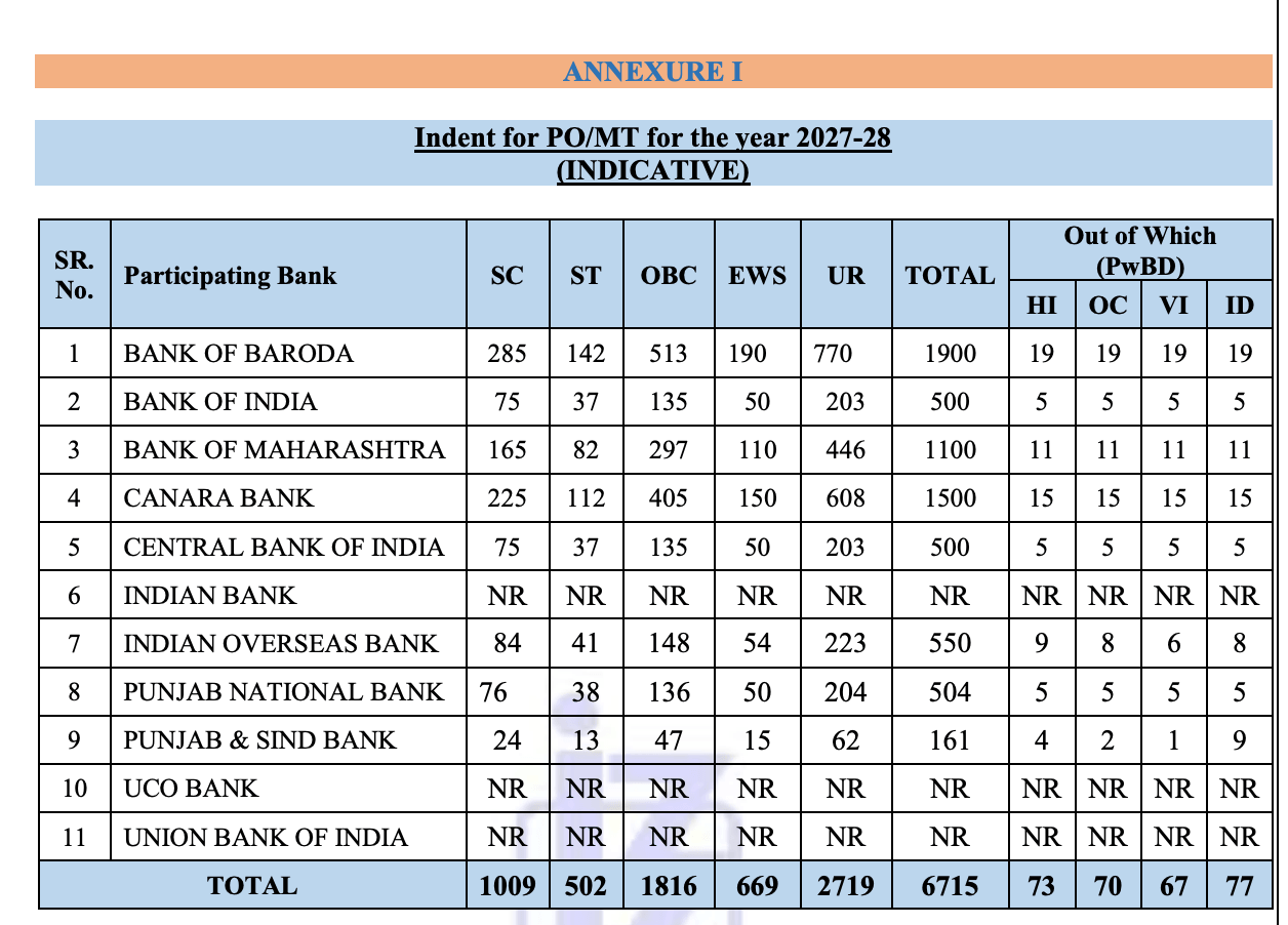 ibps-po-vacancy-2026-bank-wise