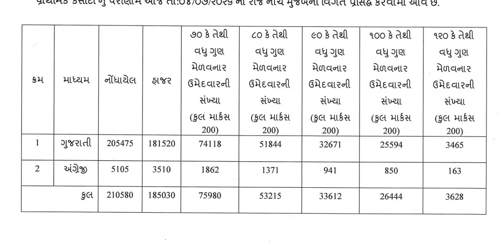 Gujarat TAT Secondary Result 2026 Out at sebexam.org, Prelims Score Card Link Active_3.1