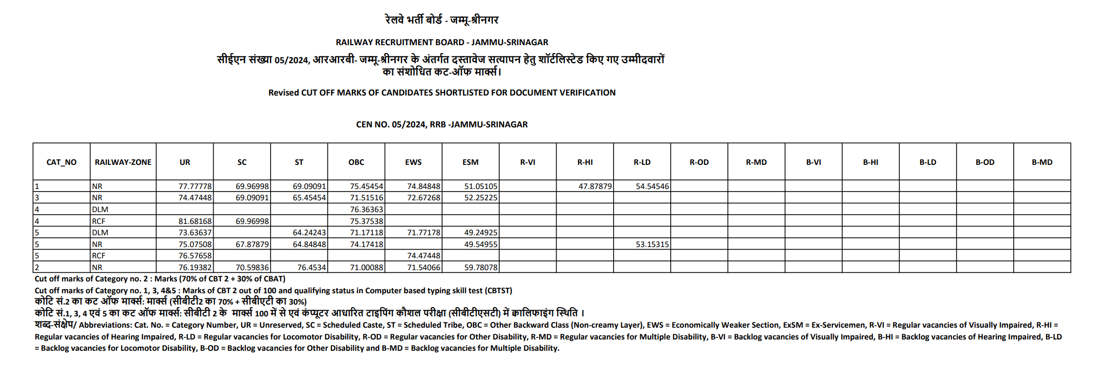 RRB NTPC Final Result 2025 Out for Category 4 & 5, CEN 05/2024 Zone-wise PDFs_6.1