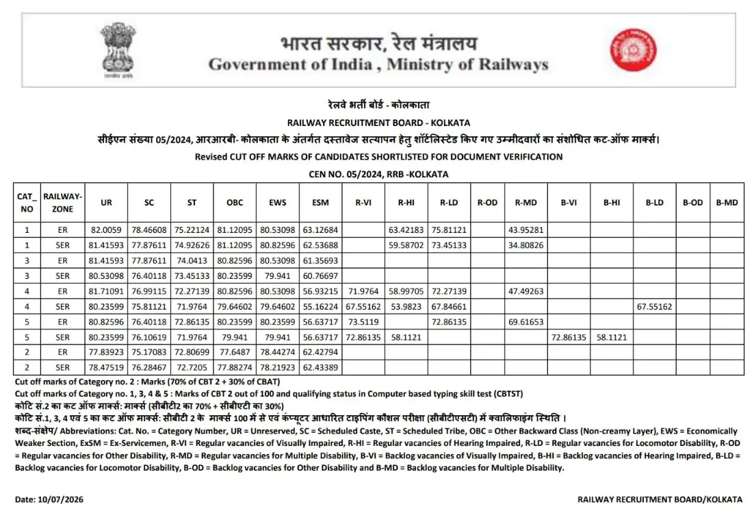 RRB NTPC Final Result 2025 Out for Category 4 & 5, CEN 05/2024 Zone-wise PDFs_5.1