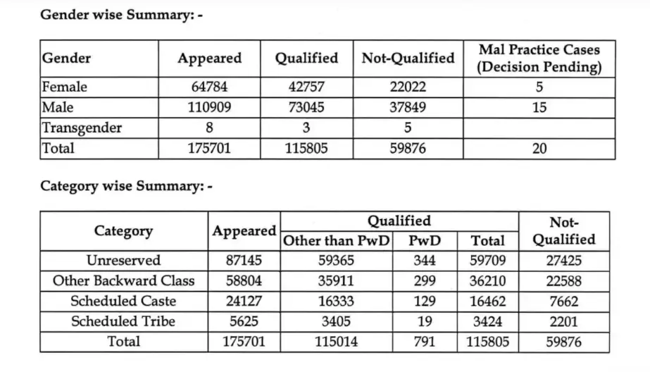 AIBE 21 Result 2026 Out at allindiabarexamination.com, 65.02% Qualified, Check Marks & Result_3.1