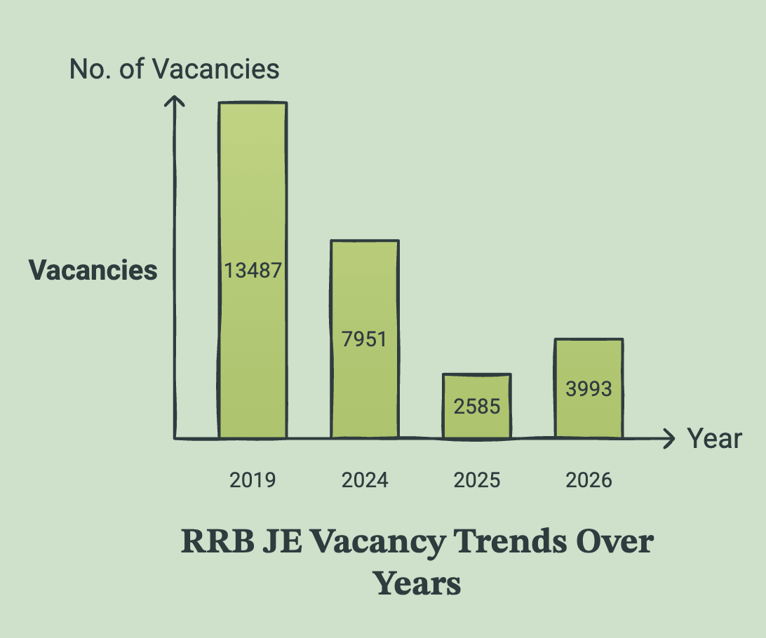 year-wise-rrb-je-vacancy-trend