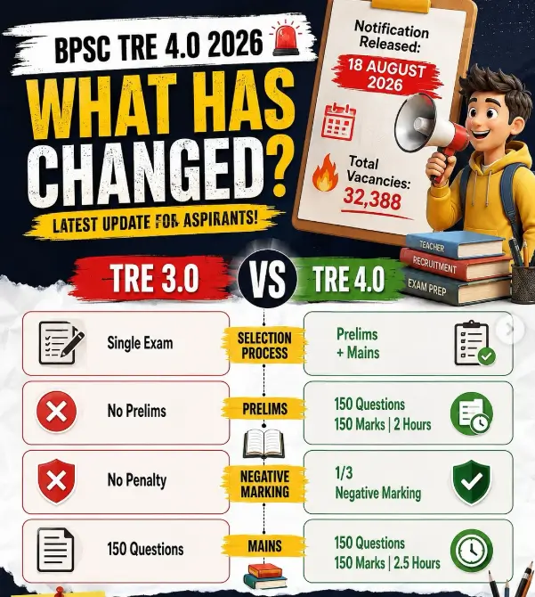 What Has Changed in BPSC TRE 4.0 2026 Exam?_3.1