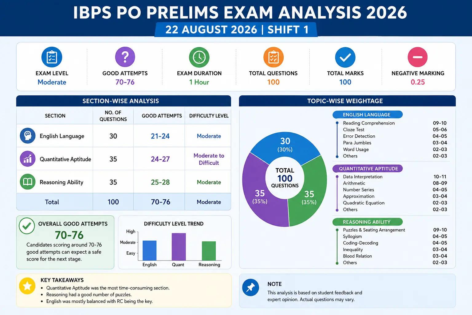 IBPS PO Prelims Exam Analysis 2026 Shift 1, 22 August Question Asked & Difficulty Level_3.1