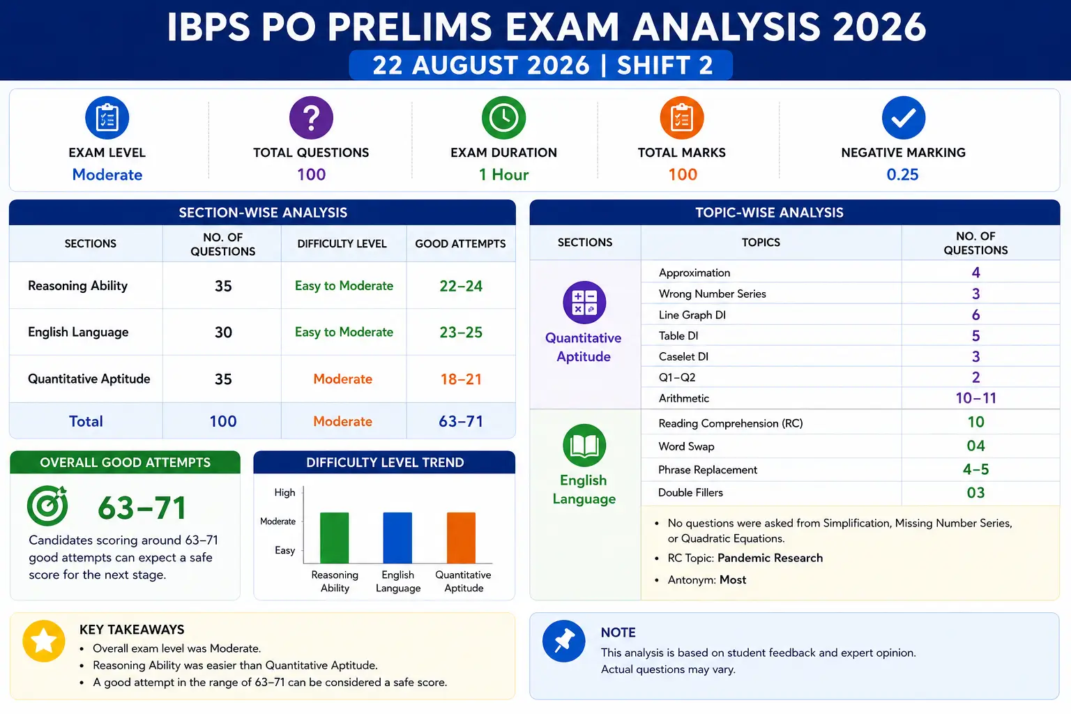 IBPS PO Shift 2 Exam Analysis 22 August 2026, Check Good Attempts & Section-wise Questions_3.1