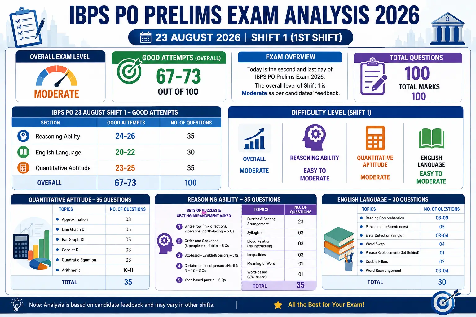 IBPS PO Prelims Exam Analysis 23 August 2026 (Shift 1 & 2), Check Section-wise Questions Asked_3.1