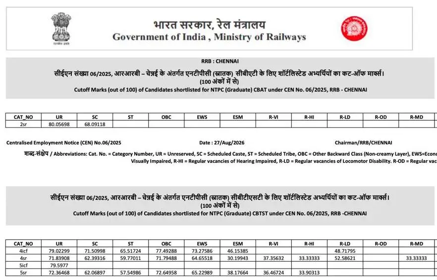 RRB NTPC Graduate CBT 2 Result 2026 Out (Zone-wise PDFs), CEN 06/2025 Result & Marks_5.1