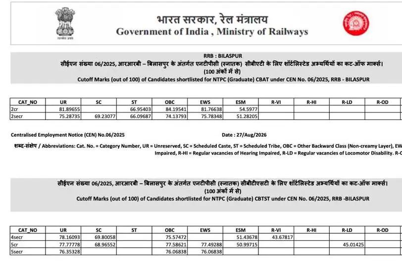 RRB NTPC Graduate CBT 2 Result 2026 Out (Zone-wise PDFs), CEN 06/2025 Result & Marks_4.1