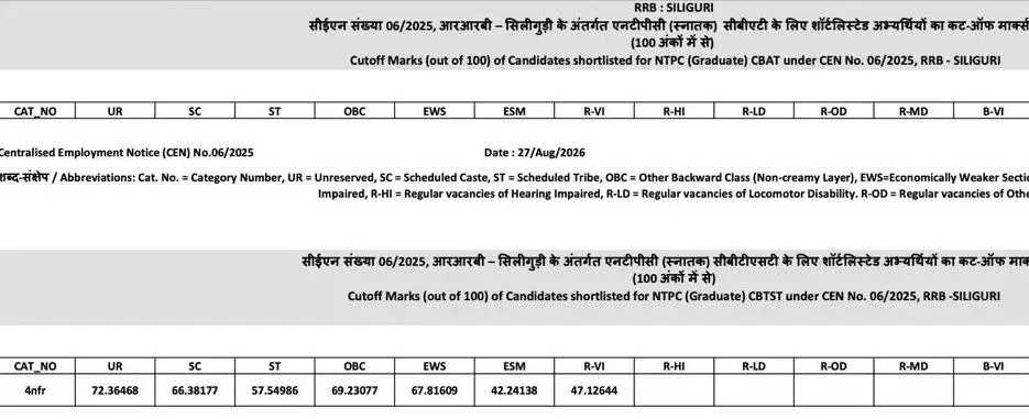 RRB NTPC Graduate CBT 2 Result 2026 Out (Zone-wise PDFs), CEN 06/2025 Result & Marks_6.1