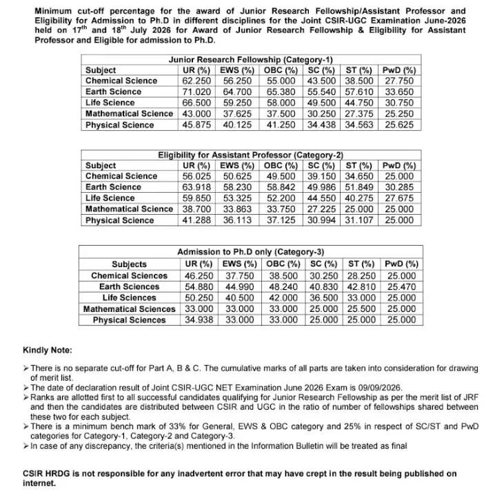 CSIR NET Cut Off 2026 Out, Check Subject Wise and Category Wise Cut-Off Marks_3.1