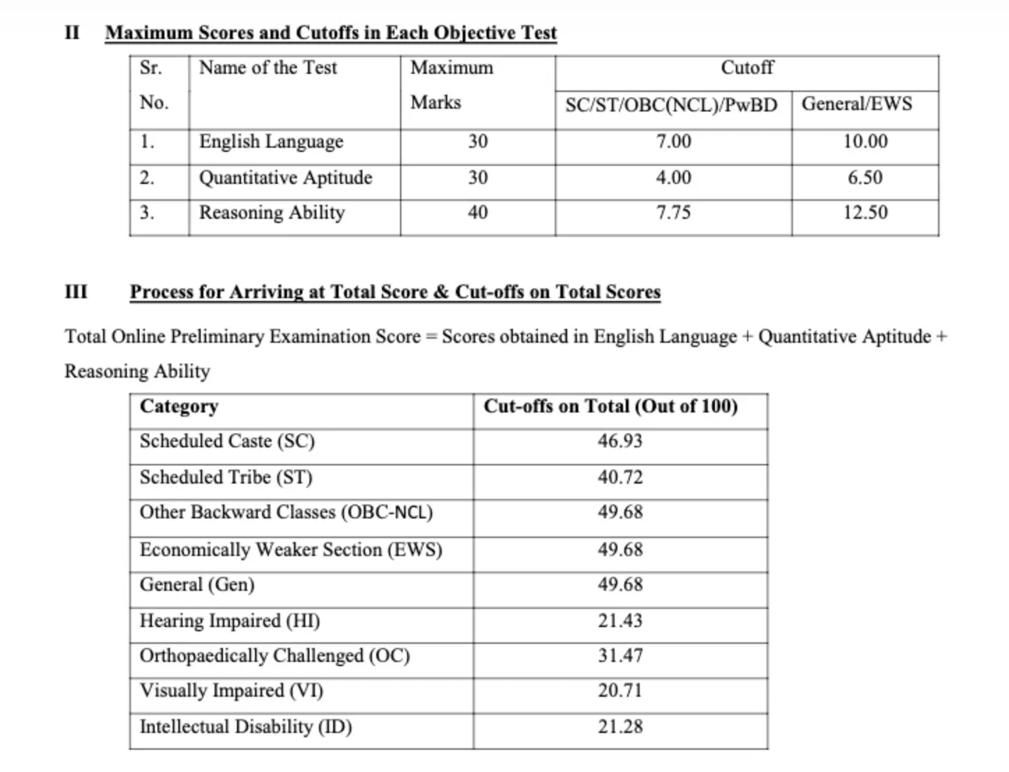 IBPS PO Score card & Cut Off