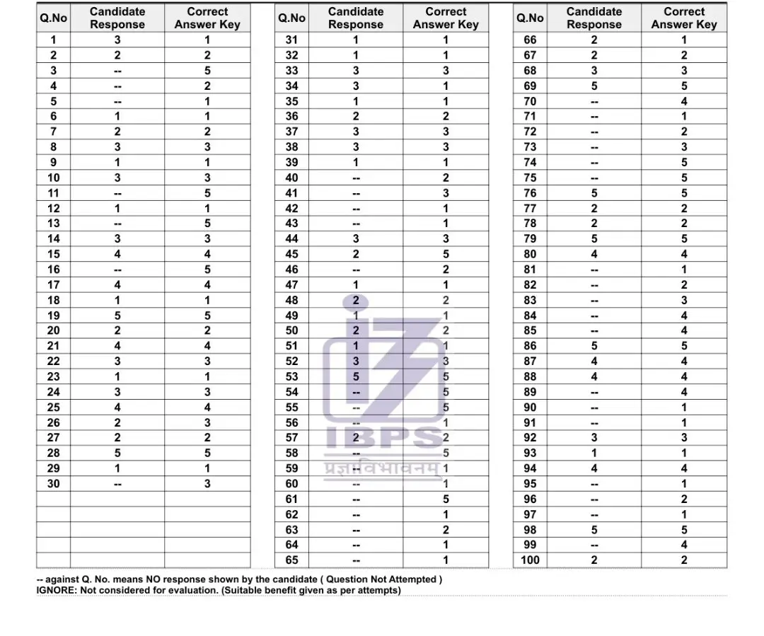 IBPS PO Answer Key 2026 Out at ibps.in, Check Your Prelims Exam Responses_3.1