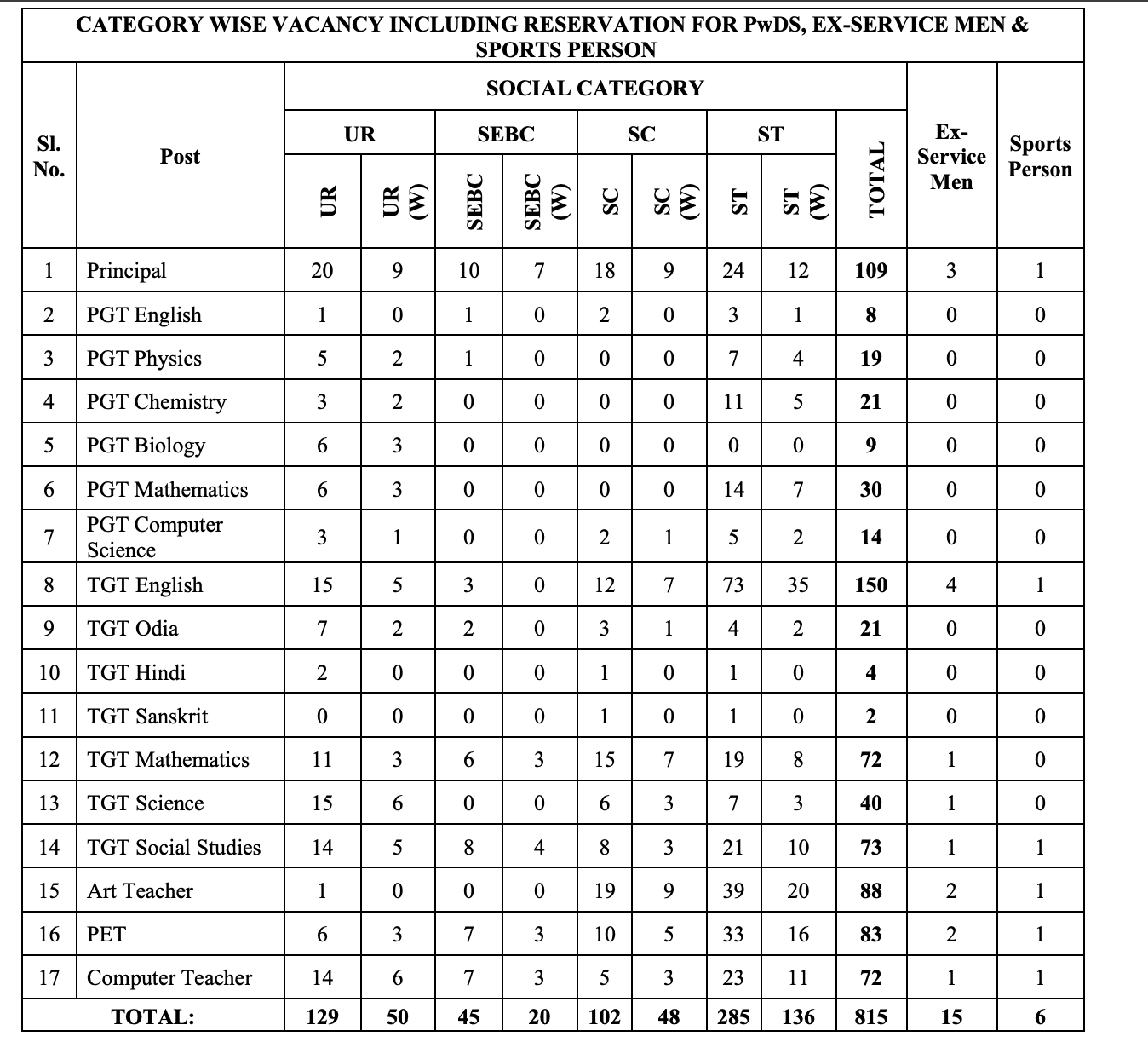 OAVS Recruitment 2026 Notification PDF Out for 815 Teacher Posts, Apply Online Begins_3.1