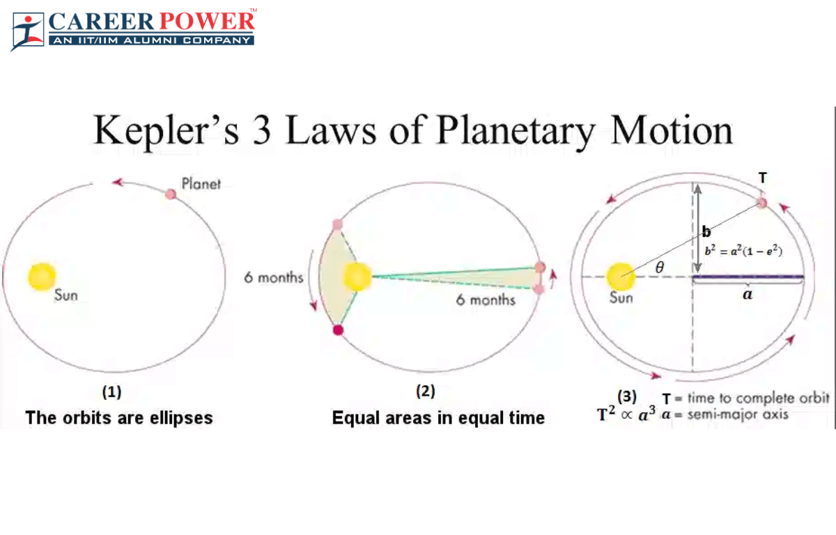 Kepler's Laws of Planetary Motion: First, Second and Third Law