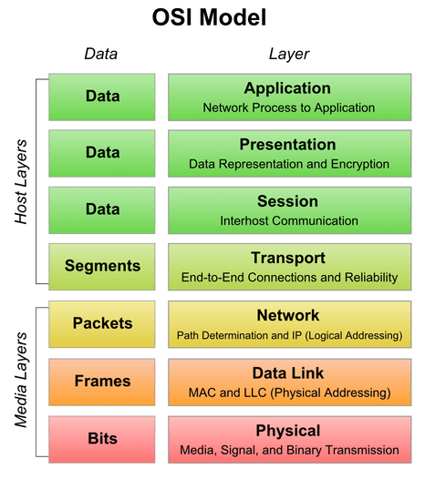 OSI Model in Computer Network_3.1