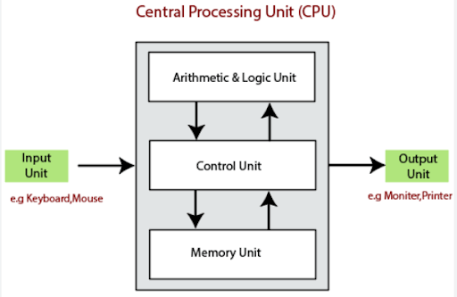Block Diagram of a Computer_3.1
