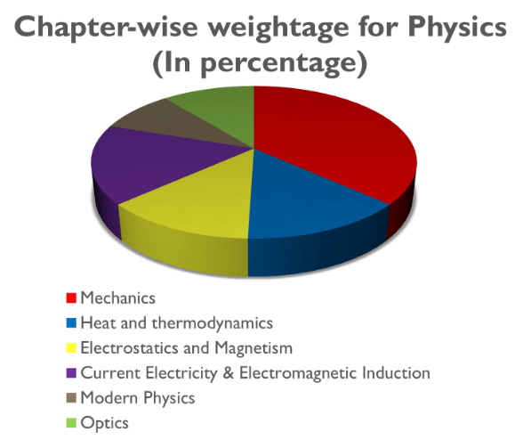 NEET Chapter Wise Weightage 2025 for Physics, Chemistry, Biology_4.1