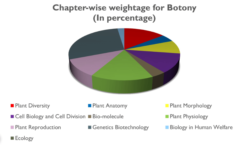 NEET Chapter Wise Weightage 2025 for Physics, Chemistry, Biology_8.1