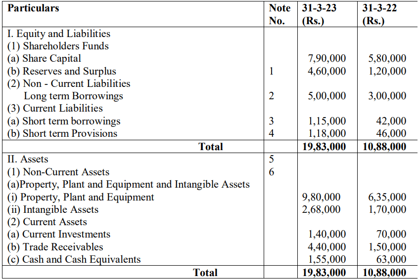 CBSE Class 12 Accountancy Additional Practice Question Paper 2023-24_38.1