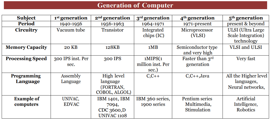 2nd Generation 1959-64  Computers and Our Society