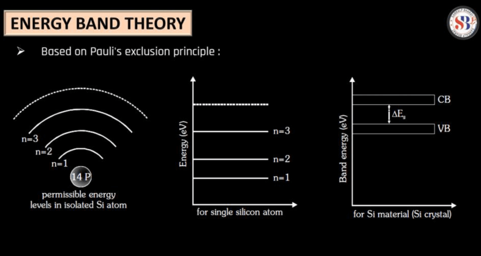 Semiconductor - Definition, Types, Properties and Example_3.1